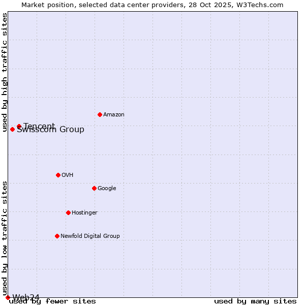 Market position of Tencent vs. Swisscom Group vs. Web24