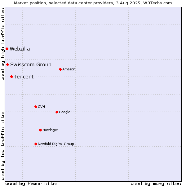 Market position of Tencent vs. Swisscom Group vs. Webzilla