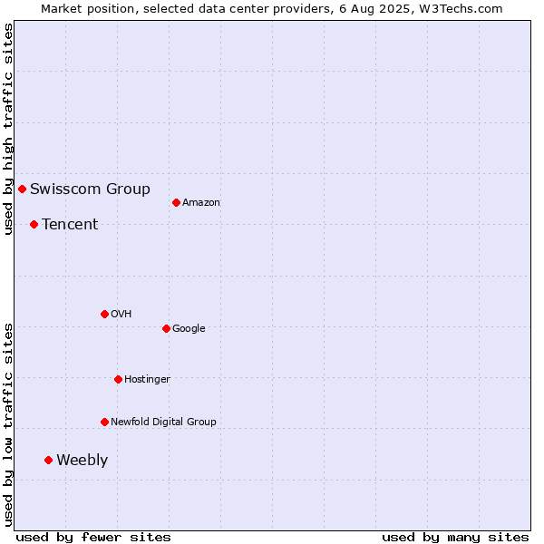 Market position of Weebly vs. Tencent vs. Swisscom Group