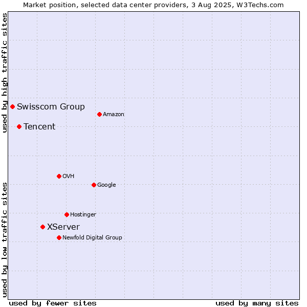 Market position of XServer vs. Tencent vs. Swisscom Group