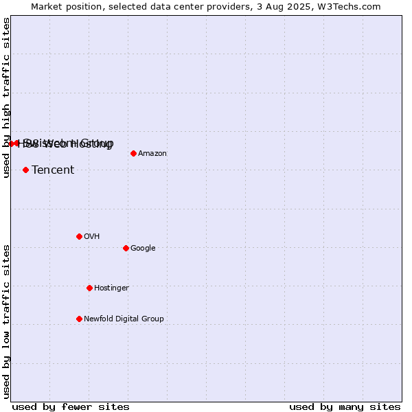 Market position of Tencent vs. Swisscom Group vs. H88 Web Hosting