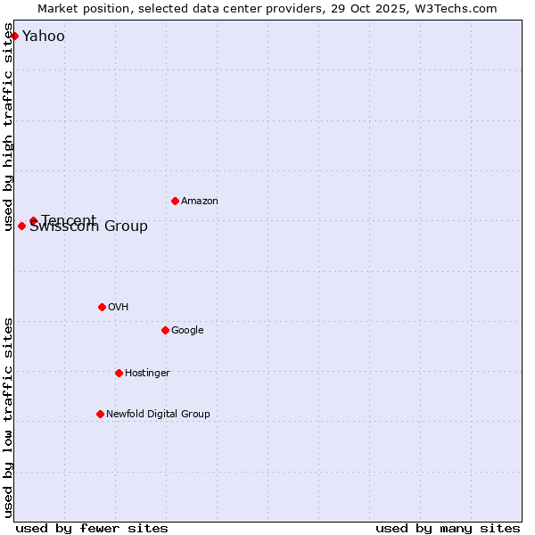Market position of Tencent vs. Swisscom Group vs. Yahoo