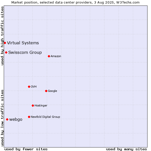 Market position of webgo vs. Swisscom Group vs. Virtual Systems