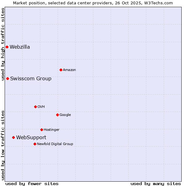 Market position of WebSupport vs. Swisscom Group vs. Webzilla