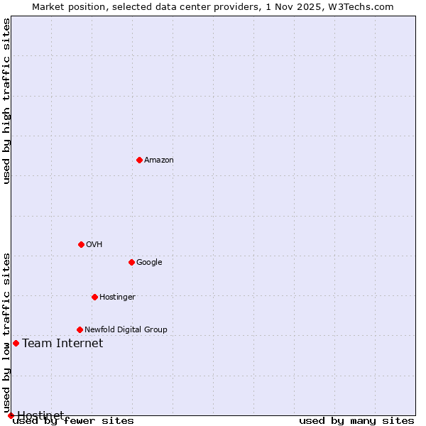 Market position of Team Internet vs. Hostinet