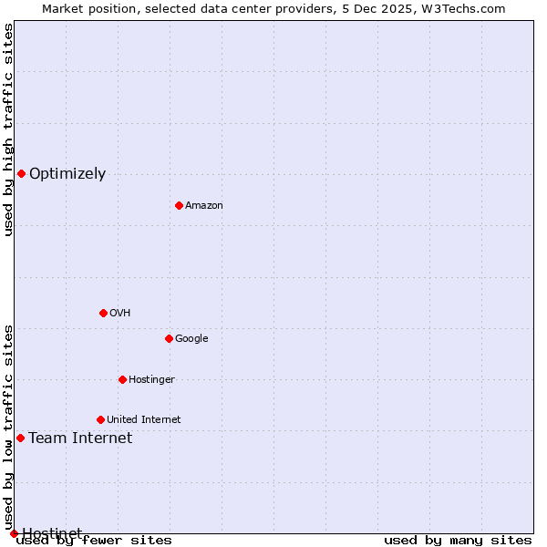 Market position of Optimizely vs. Team Internet vs. Hostinet