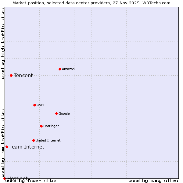 Market position of Tencent vs. Team Internet vs. Hostinet