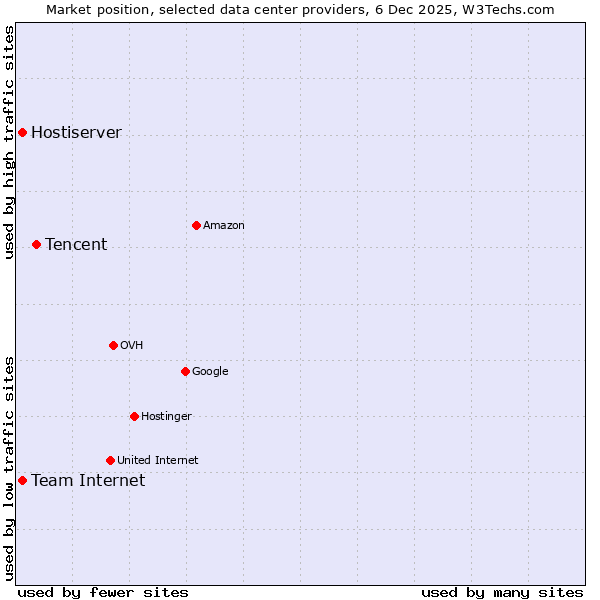 Market position of Tencent vs. Hostiserver vs. Team Internet