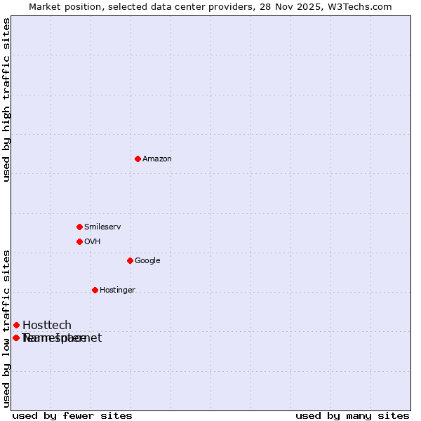 Market position of Hosttech vs. Namespace vs. Team Internet