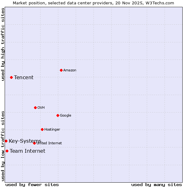 Market position of Tencent vs. Team Internet vs. Key-Systems