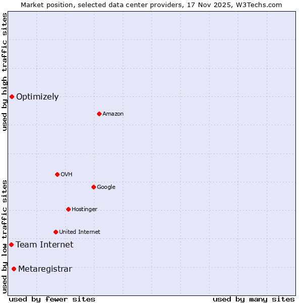 Market position of Metaregistrar vs. Optimizely vs. Team Internet