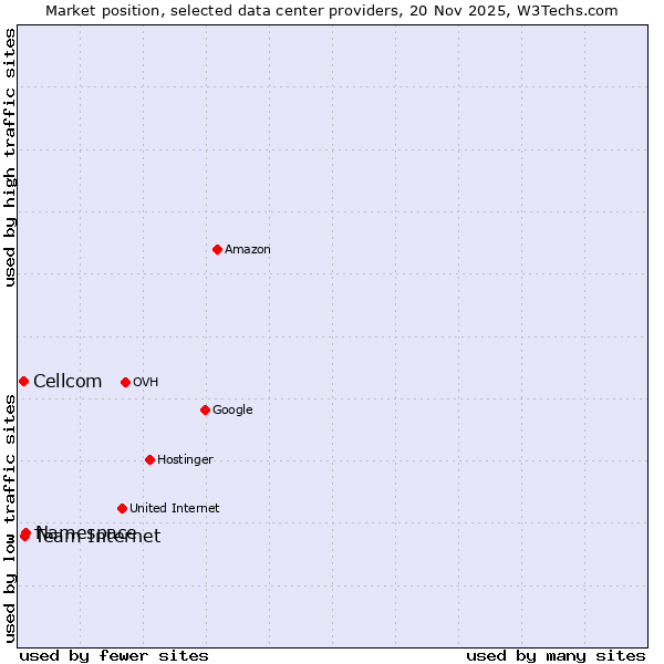 Market position of Namespace vs. Team Internet vs. Cellcom