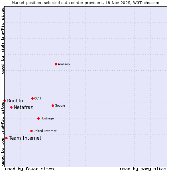 Market position of Netafraz vs. Team Internet vs. Root.lu