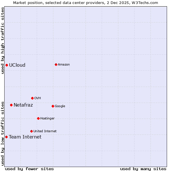 Market position of Netafraz vs. UCloud vs. Team Internet