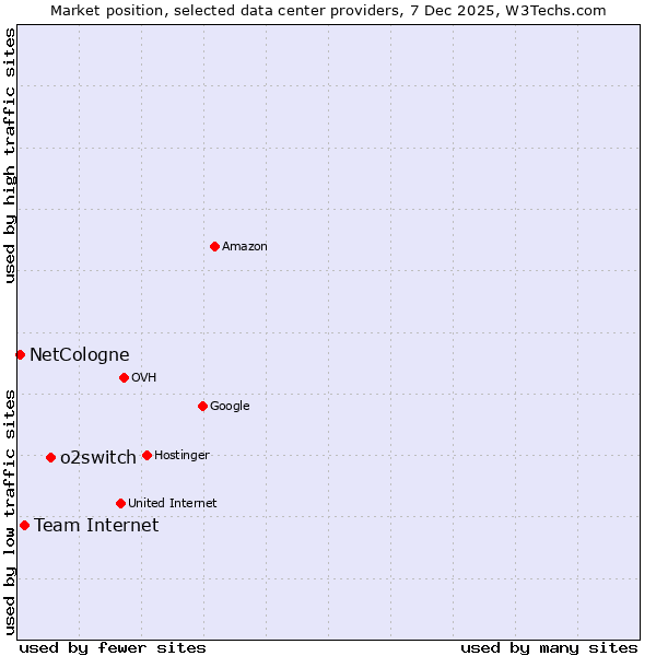 Market position of o2switch vs. Team Internet vs. NetCologne
