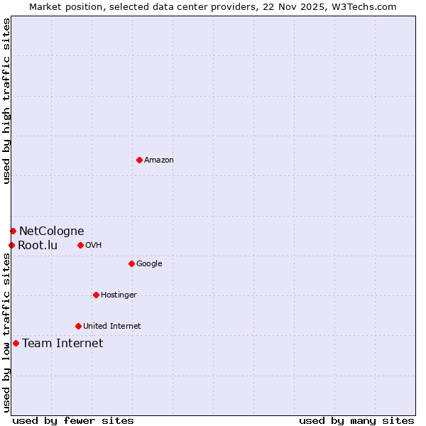 Market position of Team Internet vs. NetCologne vs. Root.lu