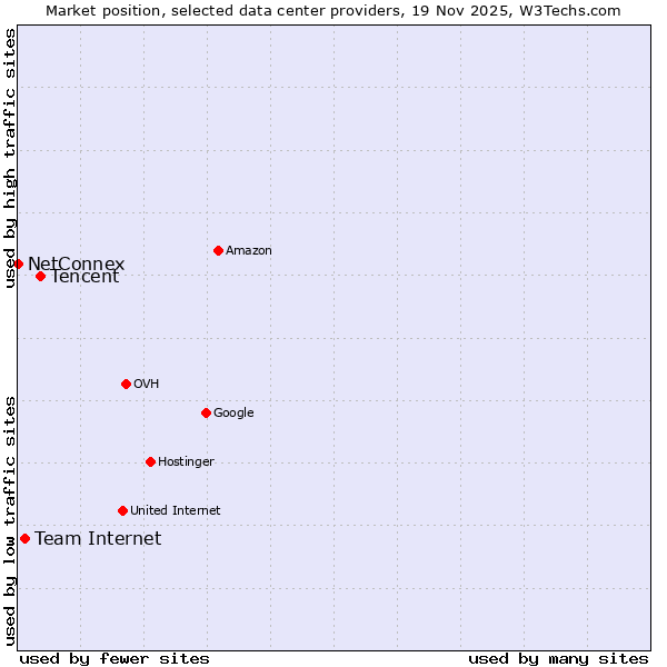 Market position of Tencent vs. Team Internet vs. NetConnex