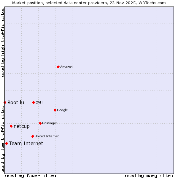 Market position of netcup vs. Team Internet vs. Root.lu