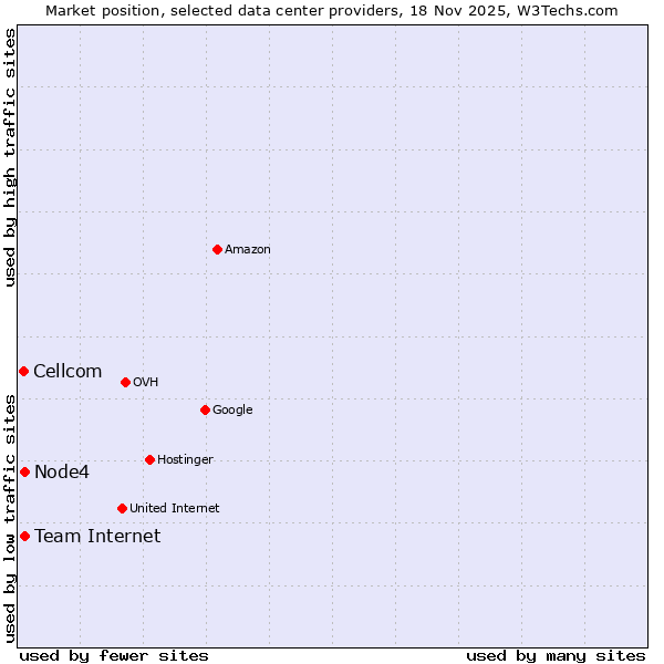 Market position of Node4 vs. Team Internet vs. Cellcom