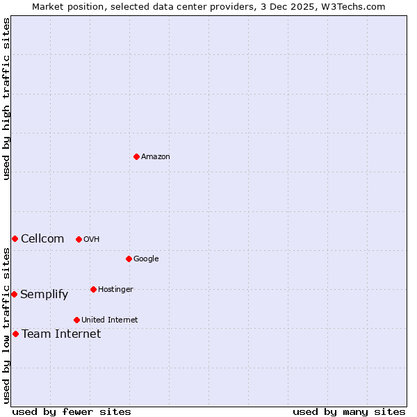 Market position of Team Internet vs. Cellcom vs. Semplify
