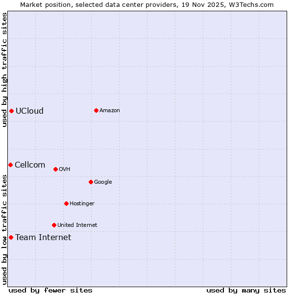 Market position of UCloud vs. Team Internet vs. Cellcom