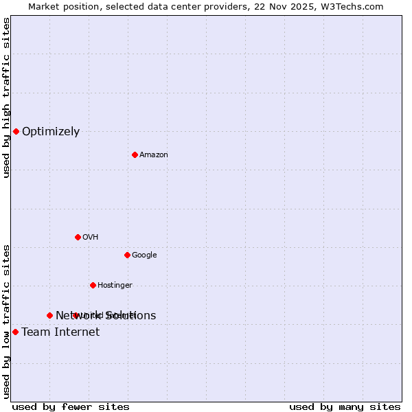 Market position of Network Solutions vs. Optimizely vs. Team Internet