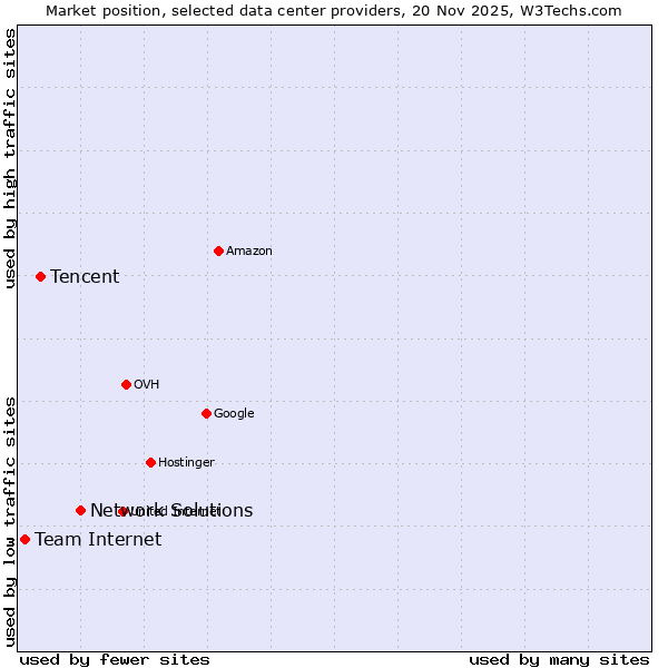 Market position of Network Solutions vs. Tencent vs. Team Internet