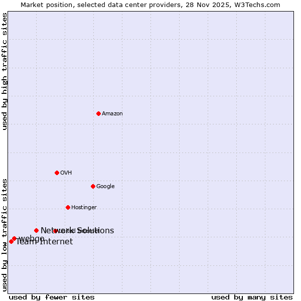 Market position of Network Solutions vs. webgo vs. Team Internet