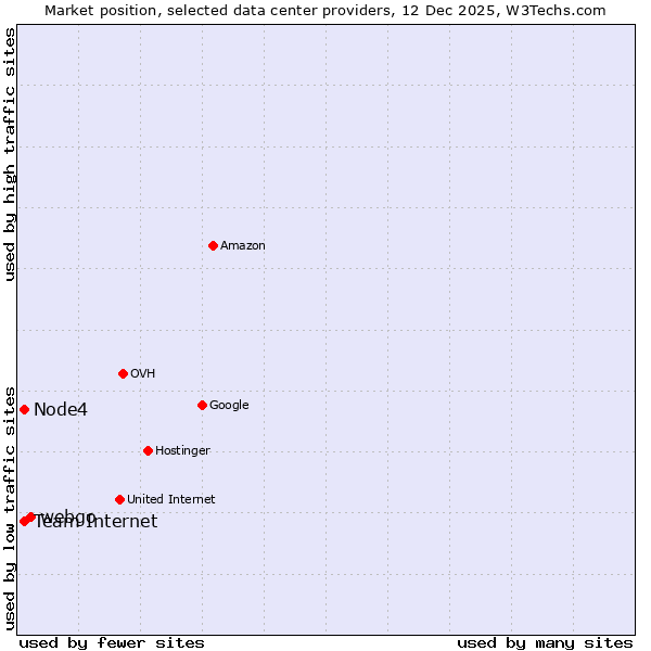 Market position of webgo vs. Node4 vs. Team Internet