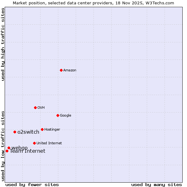 Market position of o2switch vs. webgo vs. Team Internet