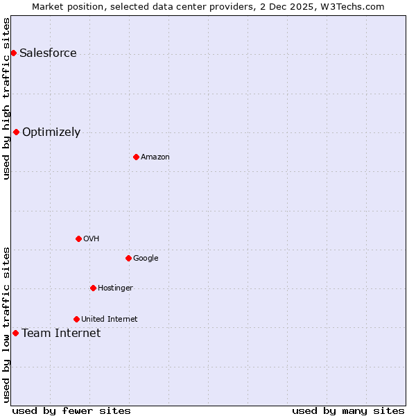Market position of Optimizely vs. Team Internet vs. Salesforce