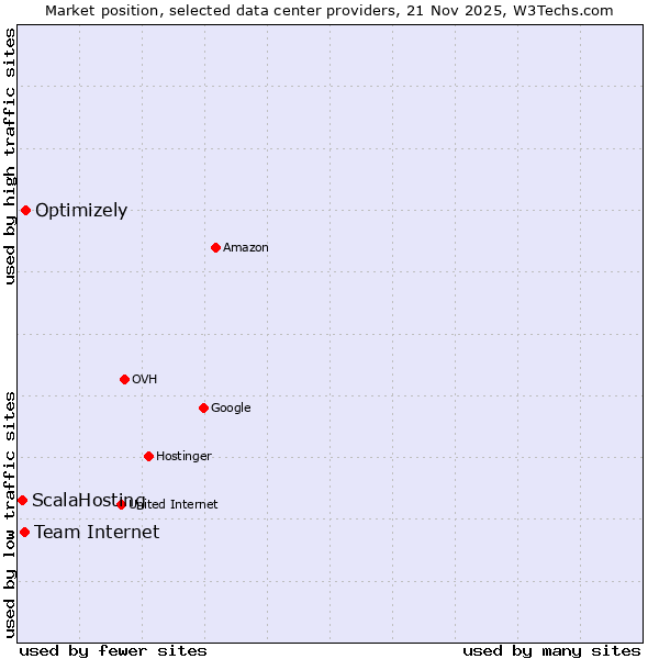 Market position of Optimizely vs. Team Internet vs. ScalaHosting