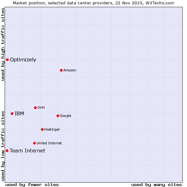 Market position of IBM vs. Optimizely vs. Team Internet