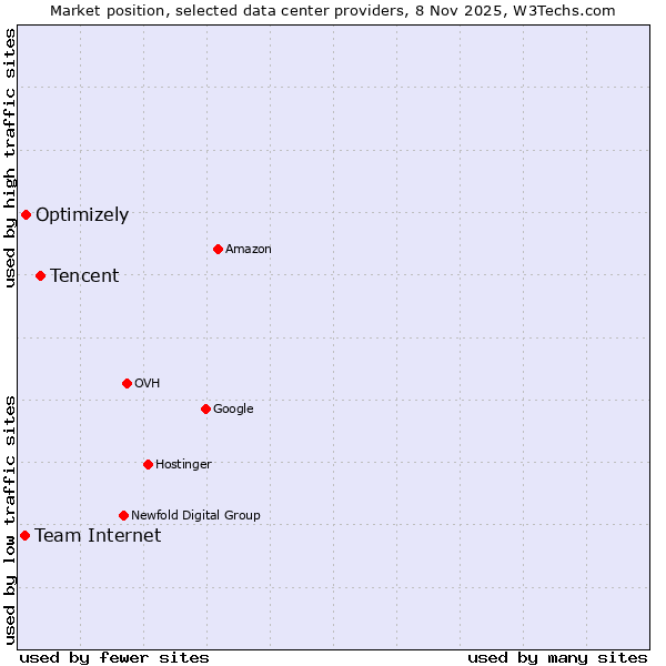 Market position of Tencent vs. Optimizely vs. Team Internet