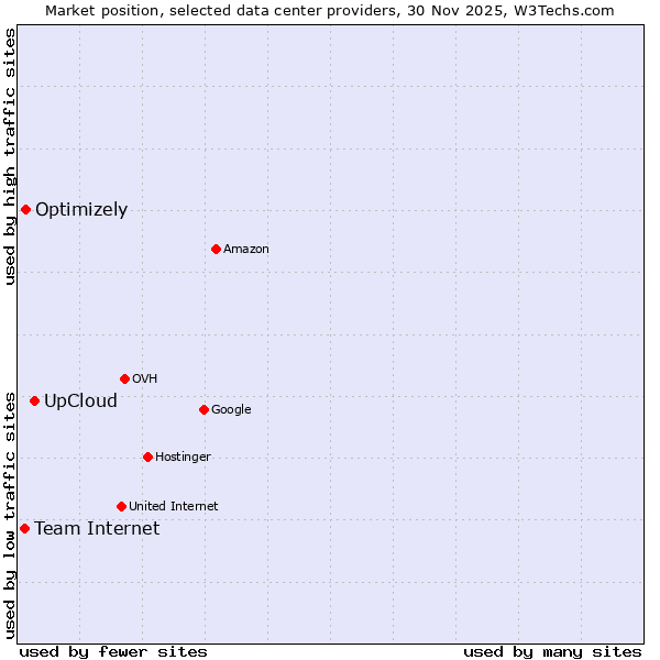 Market position of UpCloud vs. Optimizely vs. Team Internet