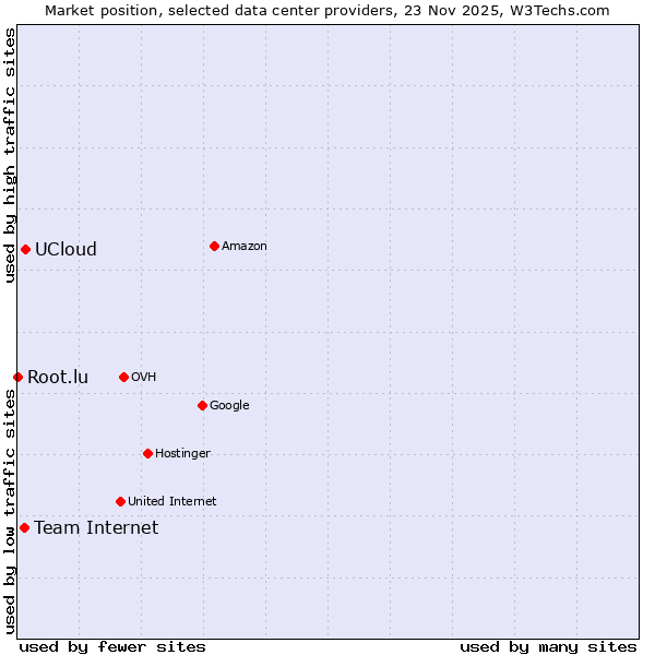 Market position of UCloud vs. Team Internet vs. Root.lu