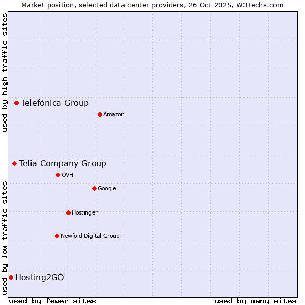 Market position of Telefónica Group vs. Telia Company Group vs. Hosting2GO