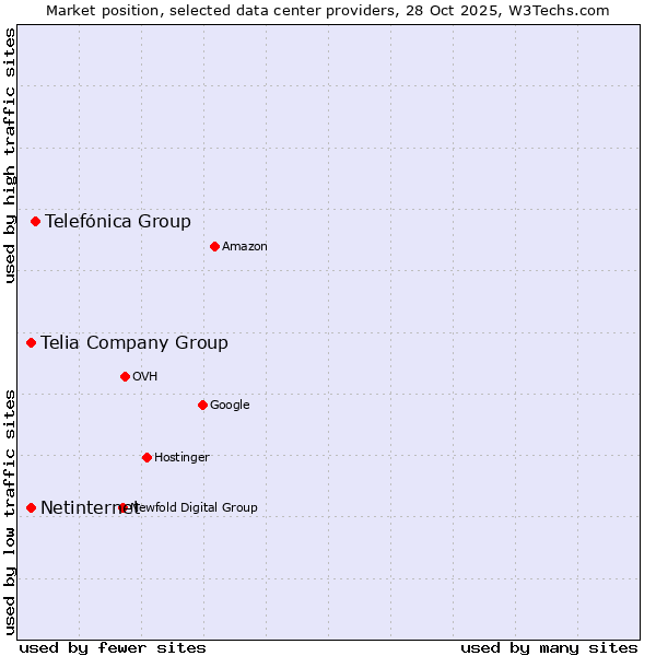 Market position of Telefónica Group vs. Telia Company Group vs. Netinternet