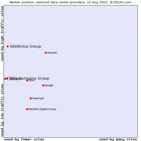 Market position of Telefónica Group vs. Telia Company Group vs. Cellcom
