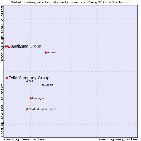 Market position of Telefónica Group vs. Telia Company Group vs. Optimizely
