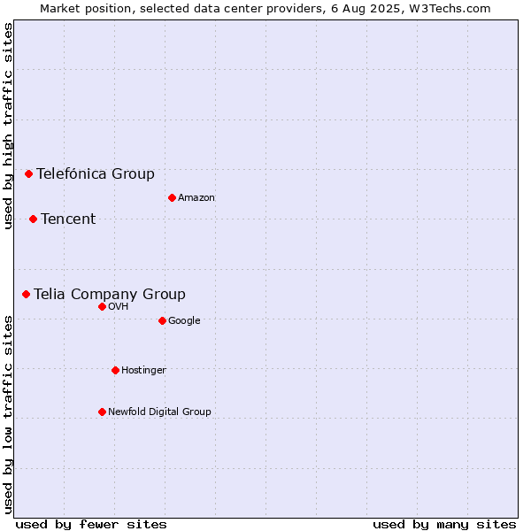 Market position of Tencent vs. Telefónica Group vs. Telia Company Group