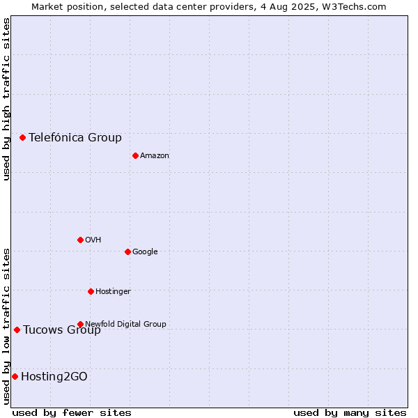 Market position of Telefónica Group vs. Tucows Group vs. Hosting2GO