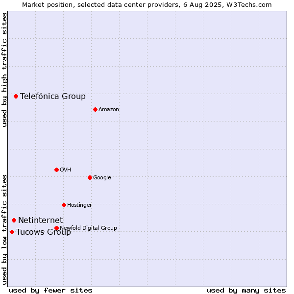 Market position of Telefónica Group vs. Netinternet vs. Tucows Group