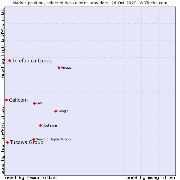 Market position of Telefónica Group vs. Tucows Group vs. Cellcom