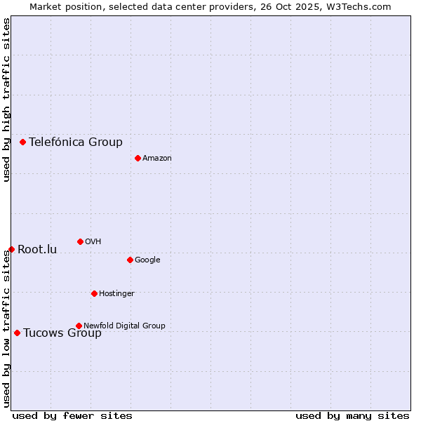 Market position of Telefónica Group vs. Tucows Group vs. Root.lu