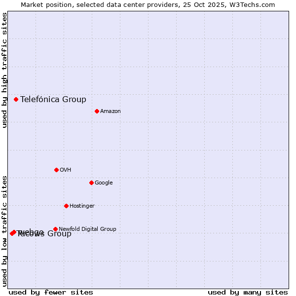 Market position of Telefónica Group vs. webgo vs. Tucows Group