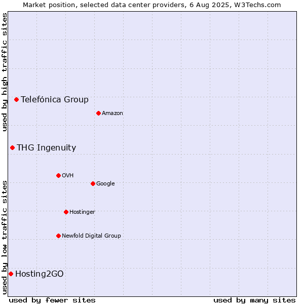 Market position of Telefónica Group vs. THG Ingenuity vs. Hosting2GO
