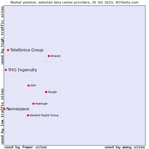 Market position of Telefónica Group vs. THG Ingenuity vs. Namespace