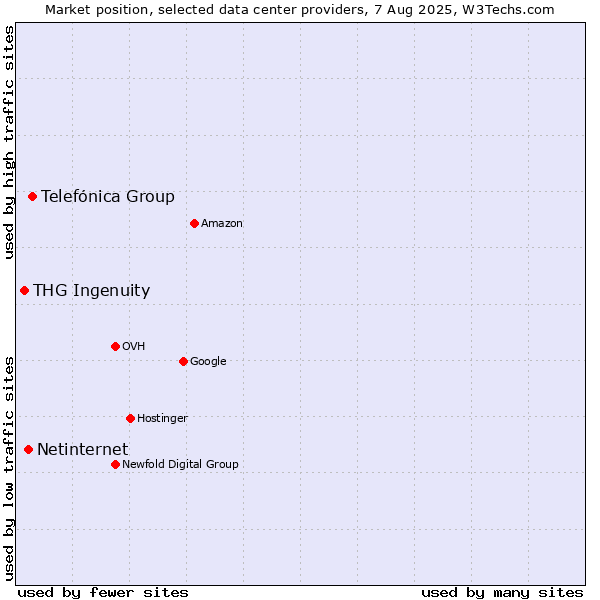 Market position of Telefónica Group vs. Netinternet vs. THG Ingenuity