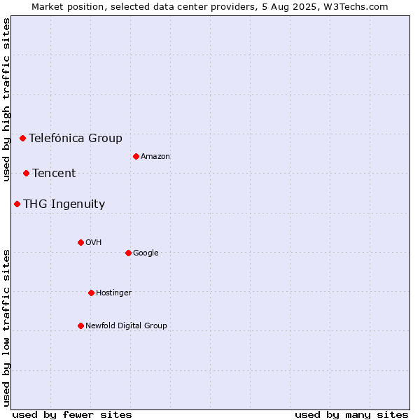 Market position of Tencent vs. Telefónica Group vs. THG Ingenuity